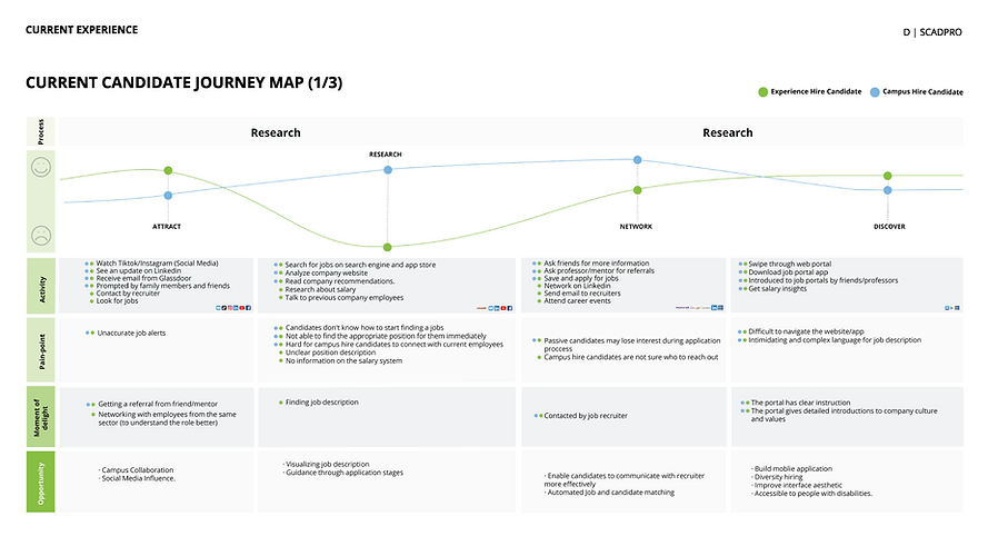 Current Candidate Journey Map