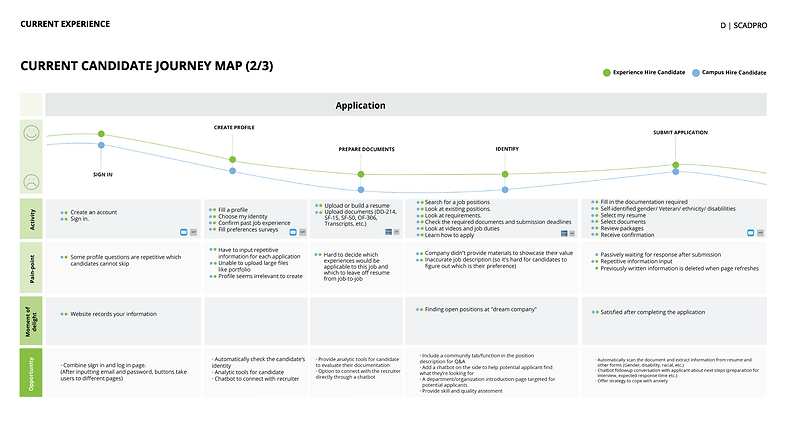 Current Candidate Journey Map