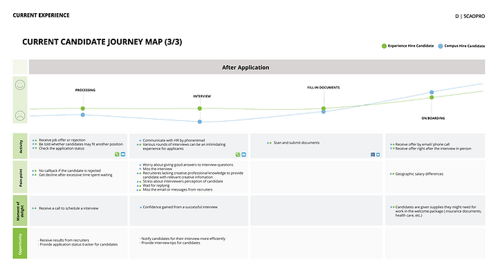 Current Candidate Journey Map