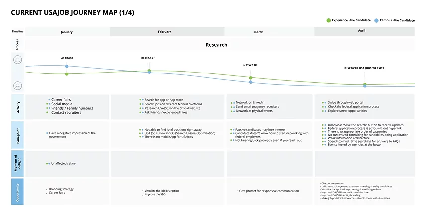 Current Candidate Journey Map