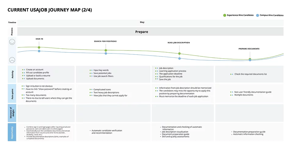 Current Candidate Journey Map