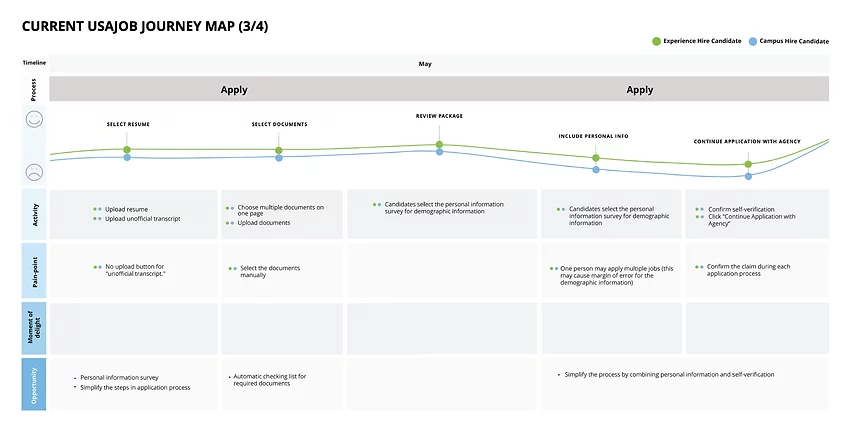 Current Candidate Journey Map