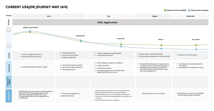 Current Candidate Journey Map